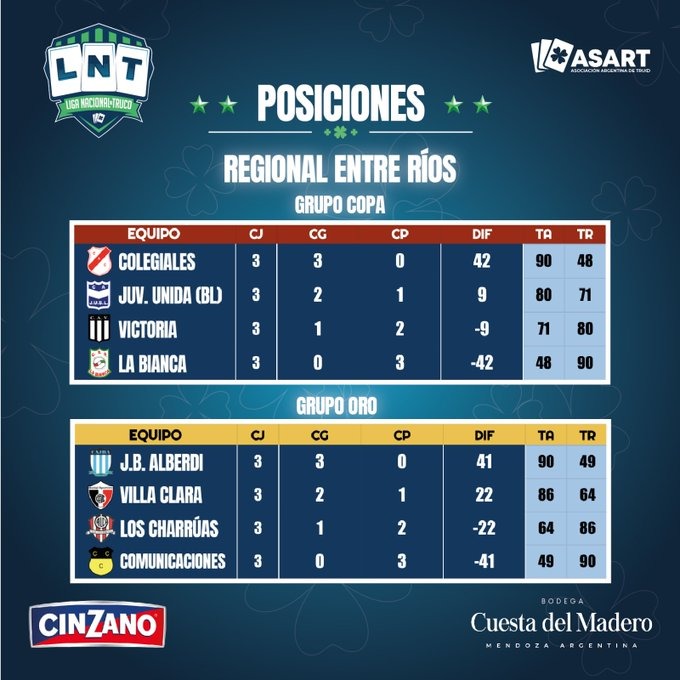 Torneo Nacional de Truco: Tabla de Posiciones y Programación de la Segunda Fecha