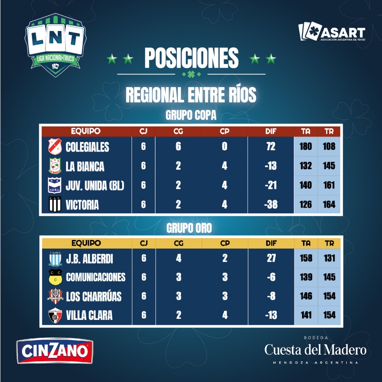 Torneo Nacional de Truco: Resultados de la Fecha 2 y tabla de posiciones